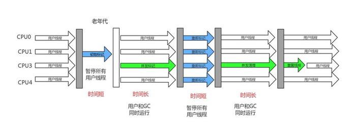 jvm垃圾回收g1cms